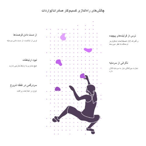 چالش های صادرات و واردات